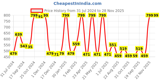 myntra.com Gini and Jony Girls Graphic Printed Round Neck Cotton Top gini and jony Price History Graph from 31 Jul 2024 to 28 Nov 2025