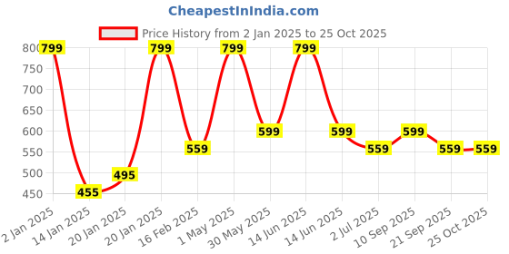 myntra.com Gini and Jony Girls Graphic Printed Round Neck Cotton Top gini and jony Price History Graph from 2 Jan 2025 to 25 Oct 2025