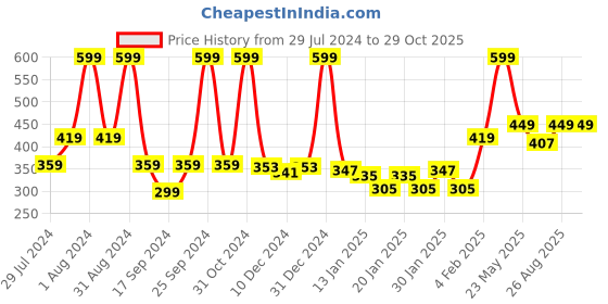 myntra.com Gini and Jony Girls Graphic Printed Round Neck Short Sleeves Cotton Top gini and jony Price History Graph from 29 Jul 2024 to 29 Oct 2025