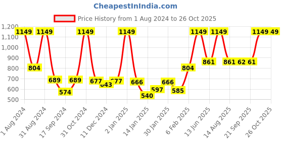 myntra.com Gini and Jony Girls Graphic Printed Round Neck T-shirt gini and jony Price History Graph from 1 Aug 2024 to 25 Oct 2025