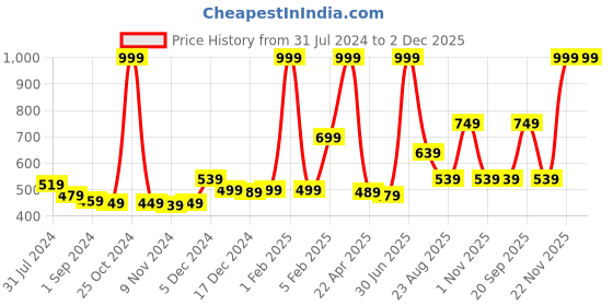 myntra.com Gini and Jony Girls Graphic Printed Sequined Cotton Top gini and jony Price History Graph from 31 Jul 2024 to 2 Dec 2025