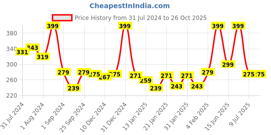 myntra.com Gini and Jony Girls Graphic Printed Short Sleeves T-shirt gini and jony Price History Graph from 31 Jul 2024 to 26 Oct 2025