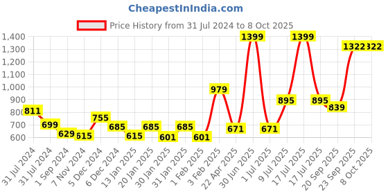myntra.com Gini and Jony Girls Graphic Printed Sweatshirt gini and jony Price History Graph from 31 Jul 2024 to 8 Oct 2025