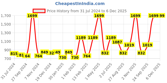 myntra.com Gini and Jony Girls Graphic Printed Sweatshirt gini and jony Price History Graph from 31 Jul 2024 to 6 Dec 2025