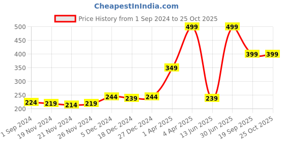 myntra.com Gini and Jony Girls Graphic Printed T-shirt gini and jony Price History Graph from 1 Sep 2024 to 25 Oct 2025