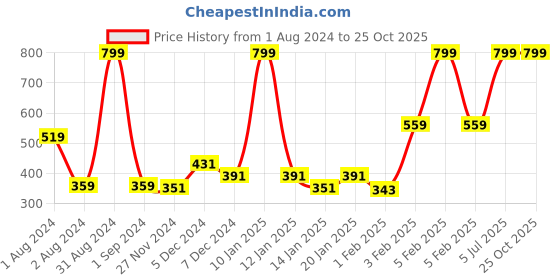 myntra.com Gini and Jony Girls Graphic Printed Top gini and jony Price History Graph from 1 Aug 2024 to 25 Oct 2025