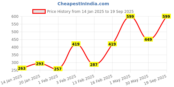 myntra.com Gini and Jony Girls Green & White Floral Print Top gini and jony Price History Graph from 14 Jan 2025 to 19 Sep 2025