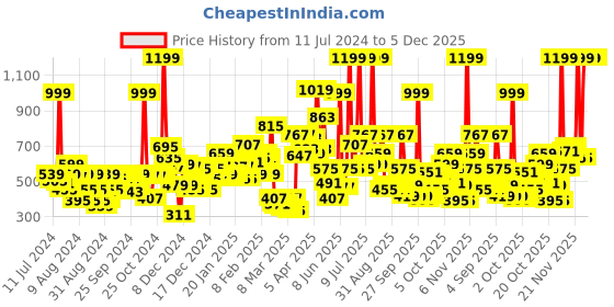 myntra.com Gini and Jony Girls Grey & Black Cotton Blend Striped Top gini and jony Price History Graph from 11 Jul 2024 to 5 Dec 2025