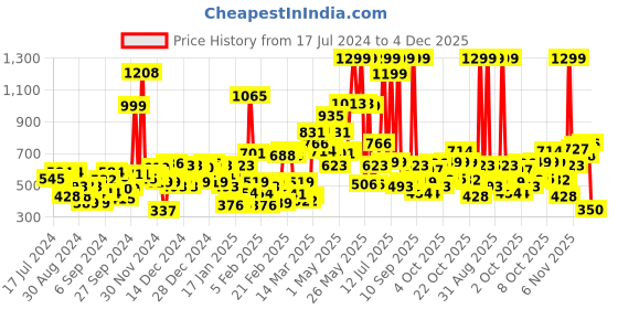 myntra.com Gini and Jony Girls Grey Striped Top gini and jony Price History Graph from 17 Jul 2024 to 4 Dec 2025