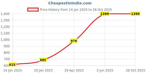 myntra.com Gini and Jony Girls Heavy Fade Denim Jeans gini and jony Price History Graph from 14 Jan 2025 to 27 Oct 2025