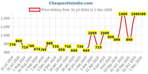 myntra.com Gini and Jony Girls Hooded Open Front Jacket gini and jony Price History Graph from 31 Jul 2024 to 1 Dec 2025