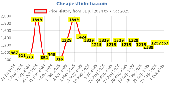 myntra.com Gini and Jony Girls Hooded Open Front Jacket gini and jony Price History Graph from 31 Jul 2024 to 7 Oct 2025