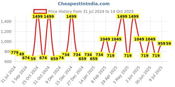 myntra.com Gini and Jony Girls Hooded Open Front Jacket gini and jony Price History Graph from 31 Jul 2024 to 13 Oct 2025