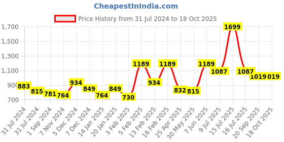 myntra.com Gini and Jony Girls Hooded Open Front Jacket gini and jony Price History Graph from 31 Jul 2024 to 18 Oct 2025