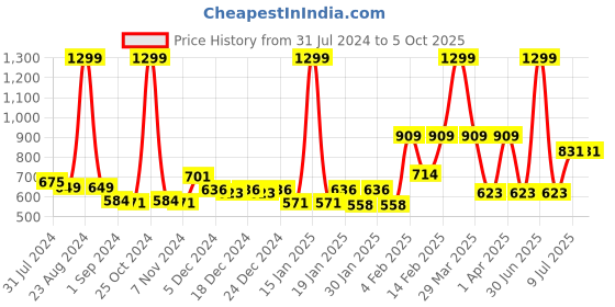 myntra.com Gini and Jony Girls Hooded Open Front Jacket gini and jony Price History Graph from 31 Jul 2024 to 5 Oct 2025