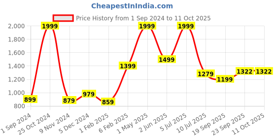 myntra.com Gini and Jony Girls Hooded Open Front Jacket gini and jony Price History Graph from 1 Sep 2024 to 10 Oct 2025