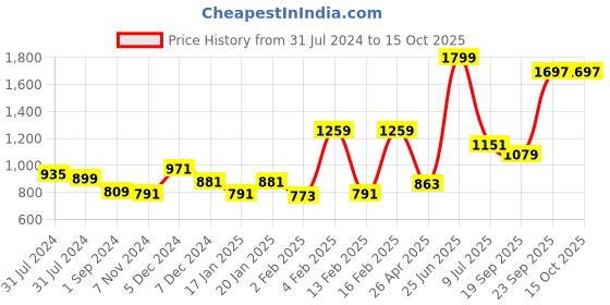myntra.com Gini and Jony Girls Hooded Open Front Jacket gini and jony Price History Graph from 31 Jul 2024 to 15 Oct 2025