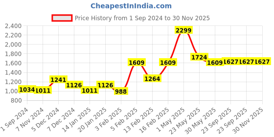 myntra.com Gini and Jony Girls Hooded Puffer Jacket gini and jony Price History Graph from 1 Sep 2024 to 29 Nov 2025