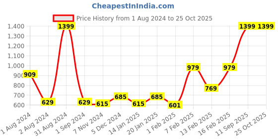 myntra.com Gini and Jony Girls Knitted Striped Cotton Top gini and jony Price History Graph from 1 Aug 2024 to 25 Oct 2025