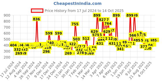 myntra.com Gini and Jony Girls Lavender Printed Top gini and jony Price History Graph from 17 Jul 2024 to 14 Oct 2025