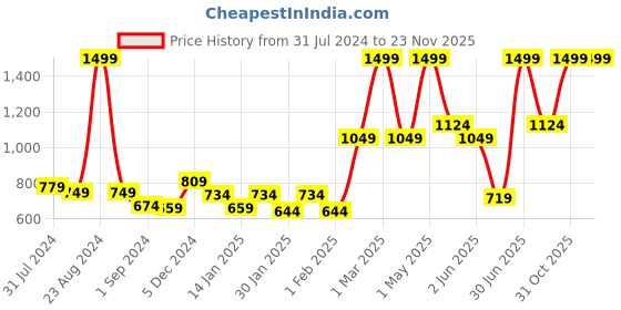 myntra.com Gini and Jony Girls Long Sleeves Fleece Open Front Jacket gini and jony Price History Graph from 31 Jul 2024 to 23 Nov 2025