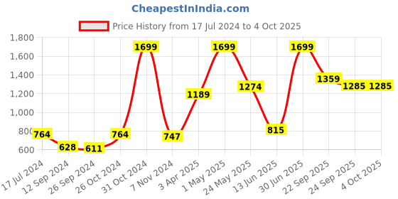 myntra.com Gini and Jony Girls Maroon Embroidered Woolen Pullover gini and jony Price History Graph from 17 Jul 2024 to 4 Oct 2025