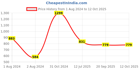 myntra.com Gini and Jony Girls Mauve Printed Cotton Open Front Jacket gini and jony Price History Graph from 1 Aug 2024 to 12 Oct 2025