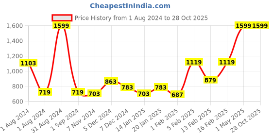 myntra.com Gini and Jony Girls Mid-Rise Cotton Shorts gini and jony Price History Graph from 1 Aug 2024 to 28 Oct 2025