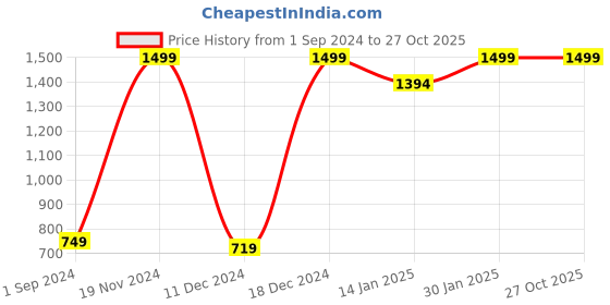myntra.com Gini and Jony Girls Mid-Rise Denim Shorts gini and jony Price History Graph from 1 Sep 2024 to 27 Oct 2025
