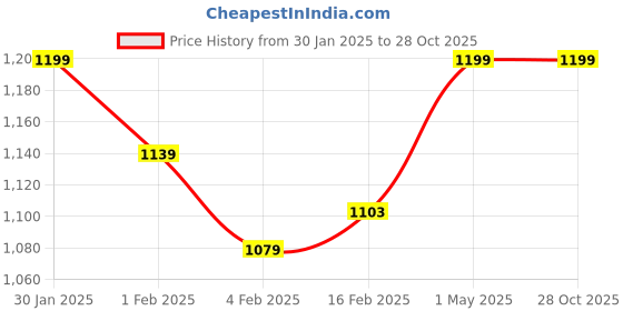 myntra.com Gini and Jony Girls Mid-Rise Front Pocket Denim Skorts gini and jony Price History Graph from 30 Jan 2025 to 27 Oct 2025