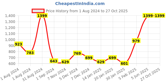 myntra.com Gini and Jony Girls Mid Rise Knitted Cotton Shorts gini and jony Price History Graph from 1 Aug 2024 to 27 Oct 2025
