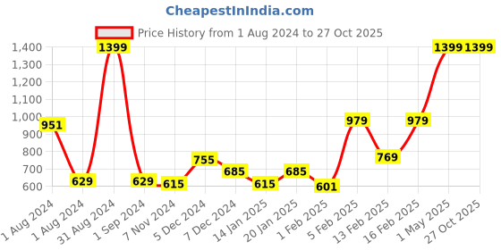 myntra.com Gini and Jony Girls Mid-Rise Washed Denim Shorts gini and jony Price History Graph from 1 Aug 2024 to 27 Oct 2025