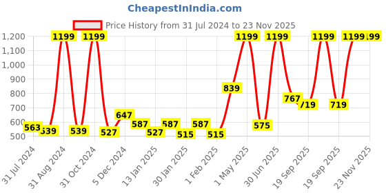 myntra.com Gini and Jony Girls Navy Blue & White Capris gini and jony Price History Graph from 31 Jul 2024 to 22 Nov 2025
