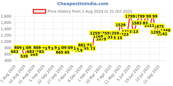 myntra.com Gini and Jony Girls Navy Blue Low Distress Heavy Fade Jeans gini and jony Price History Graph from 1 Aug 2024 to 31 Oct 2025