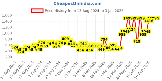 myntra.com Gini and Jony Girls Navy Blue Solid Denim Shorts gini and jony Price History Graph from 13 Aug 2024 to 31 Dec 2025