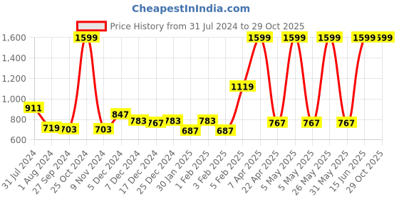 myntra.com Gini and Jony Girls Olive Green Self Design  Shorts gini and jony Price History Graph from 31 Jul 2024 to 29 Oct 2025