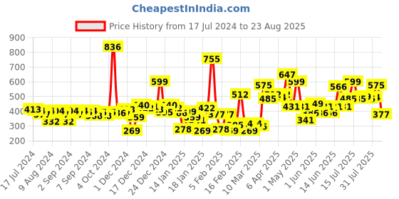myntra.com Gini and Jony Girls Orange & Blue Camouflage Printed T-shirt gini and jony Price History Graph from 17 Jul 2024 to 23 Aug 2025