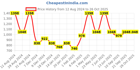 myntra.com Gini and Jony Girls Pack Of 2 Graphic Printed Cotton T-shirt gini and jony Price History Graph from 12 Aug 2024 to 25 Oct 2025