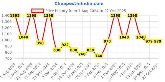 myntra.com Gini and Jony Girls Pack Of 2 Printed Cotton T-Shirts gini and jony Price History Graph from 1 Aug 2024 to 26 Oct 2025