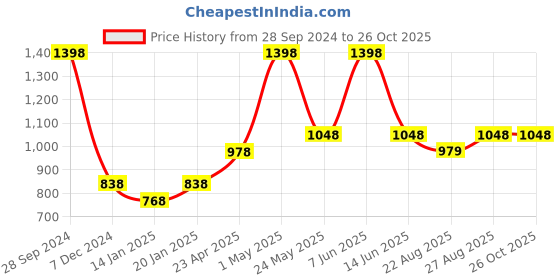 myntra.com Gini and Jony Girls Pack Of 2 Printed Cotton T-Shirts gini and jony Price History Graph from 28 Sep 2024 to 26 Oct 2025