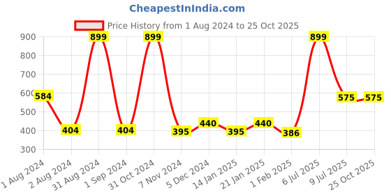 myntra.com Gini and Jony Girls Pack of 2 Printed T-shirt gini and jony Price History Graph from 1 Aug 2024 to 25 Oct 2025