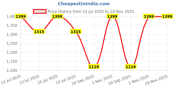 myntra.com Gini and Jony Girls Pack of 2 Typography Printed Cotton Regular Crop Top gini and jony Price History Graph from 12 Jul 2025 to 19 Nov 2025