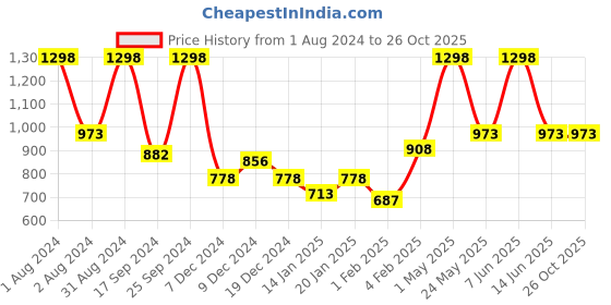 myntra.com Gini and Jony Girls Pack Of 2 Typography Printed Cotton T-shirt gini and jony Price History Graph from 1 Aug 2024 to 25 Oct 2025
