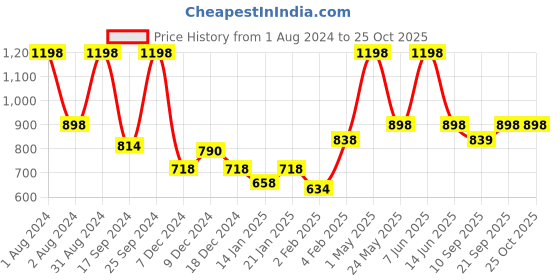 myntra.com Gini and Jony Girls Pack Of 2 Typography Printed Cotton T-shirt gini and jony Price History Graph from 1 Aug 2024 to 25 Oct 2025