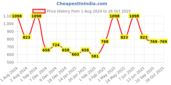 myntra.com Gini and Jony Girls Pack Of 2 Typography Printed Cotton T-Shirt gini and jony Price History Graph from 1 Aug 2024 to 26 Oct 2025
