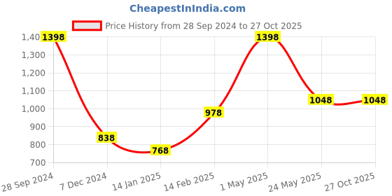 myntra.com Gini and Jony Girls Pack Of 2 Typography Printed Cotton T-shirt gini and jony Price History Graph from 28 Sep 2024 to 26 Oct 2025