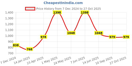 myntra.com Gini and Jony Girls Pack Of 2 Typography Printed Cotton T-shirt gini and jony Price History Graph from 7 Dec 2024 to 26 Oct 2025