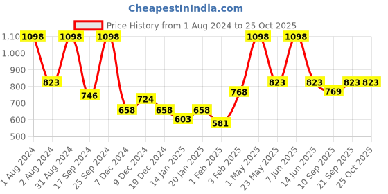 myntra.com Gini and Jony Girls Pack Of 2 Typography Printed Cotton T-Shirts gini and jony Price History Graph from 1 Aug 2024 to 25 Oct 2025