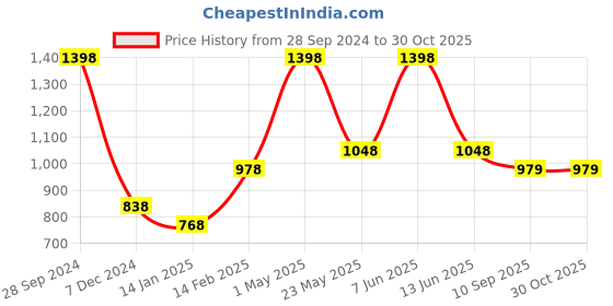 myntra.com Gini and Jony Girls Pack of 2 Typography Printed Cotton T-shirts gini and jony Price History Graph from 28 Sep 2024 to 30 Oct 2025