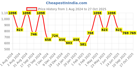 myntra.com Gini and Jony Girls Pack of 2 Typography Printed Cotton Tshirts gini and jony Price History Graph from 1 Aug 2024 to 26 Oct 2025